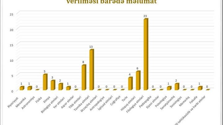 Ötən il elmlər doktoru adı verilənlərin SAYI